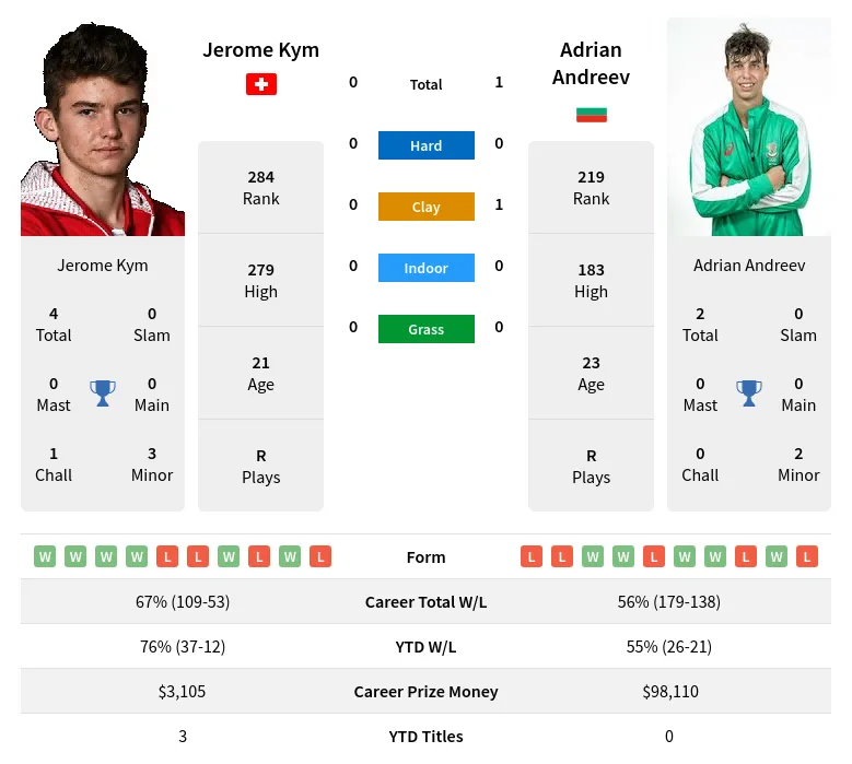 Kym Andreev H2h Summary Stats 1st July 2024