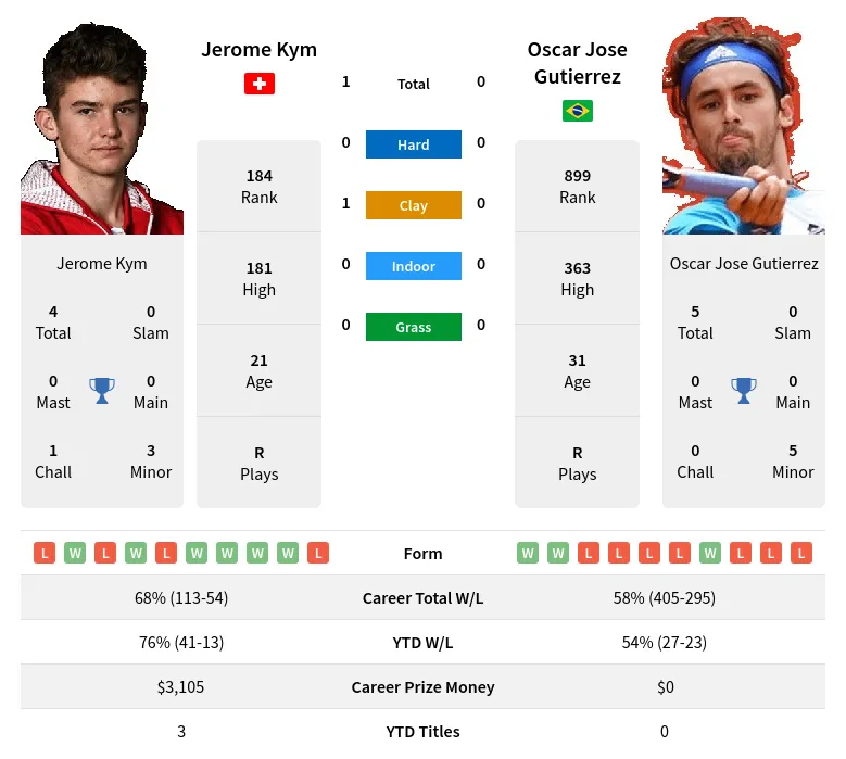 Gutierrez Kym H2h Summary Stats 24th April 2024