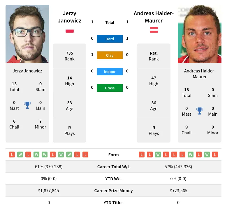 Janowicz Haider-Maurer H2h Summary Stats 28th March 2024