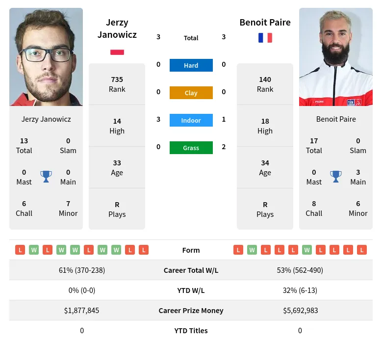 Janowicz Paire H2h Summary Stats 16th April 2024