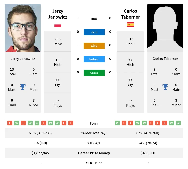Taberner Janowicz H2h Summary Stats 24th April 2024