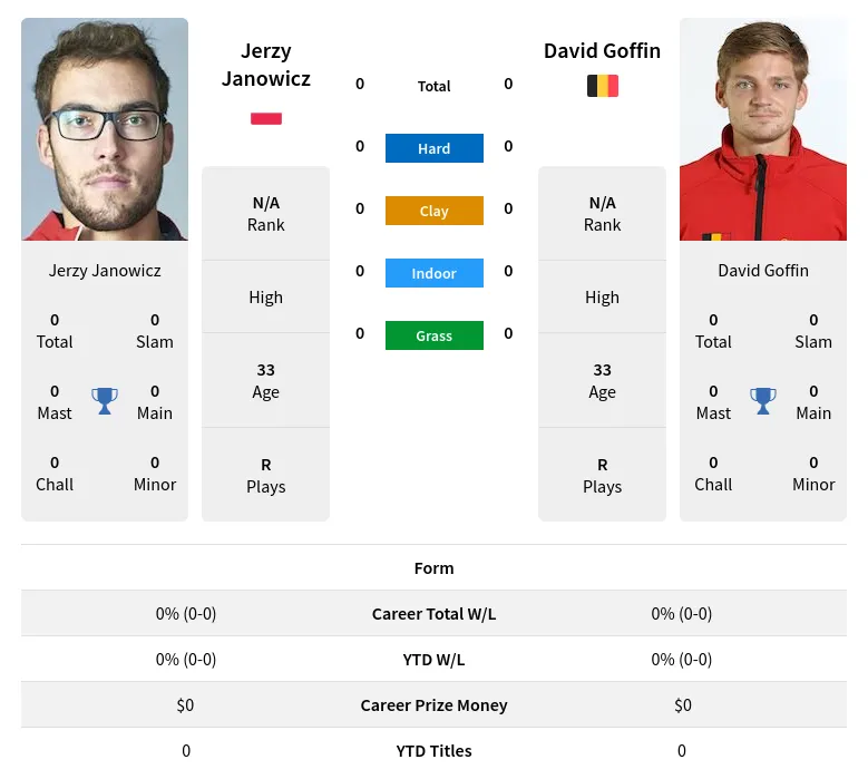 Janowicz Goffin H2h Summary Stats 24th April 2024