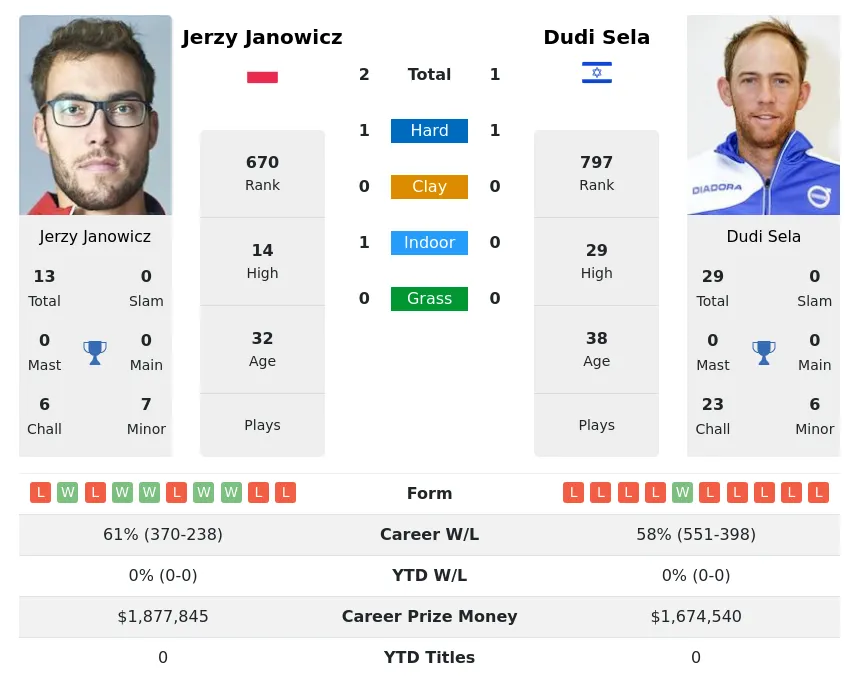 Sela Janowicz H2h Summary Stats 29th March 2024
