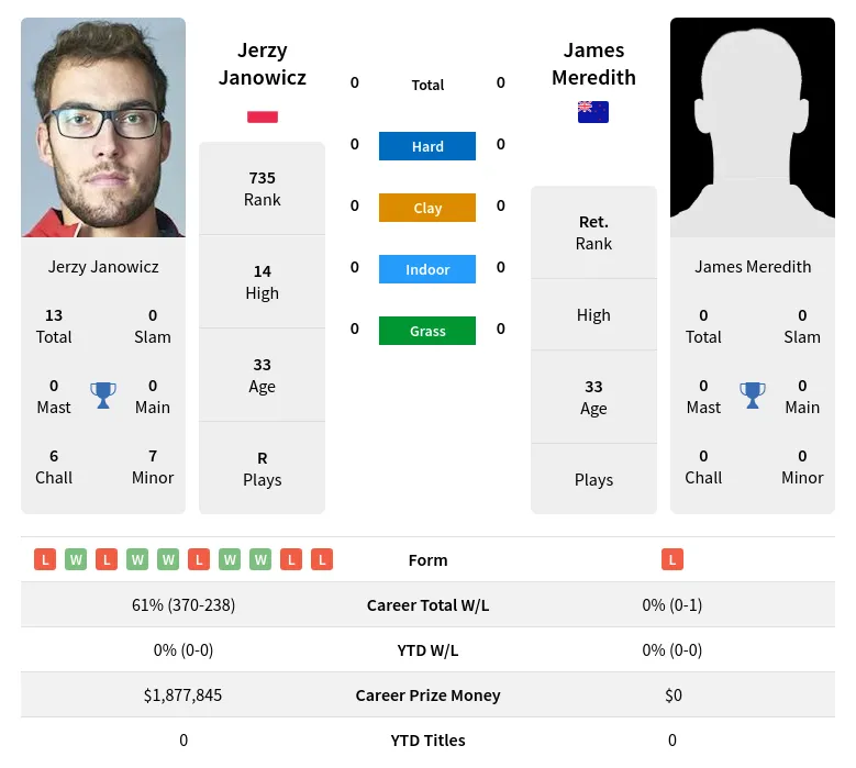 Janowicz Meredith H2h Summary Stats 28th June 2024