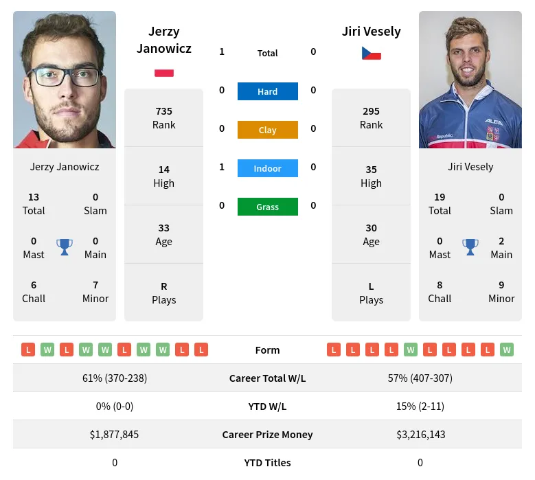 Janowicz Vesely H2h Summary Stats 16th June 2024