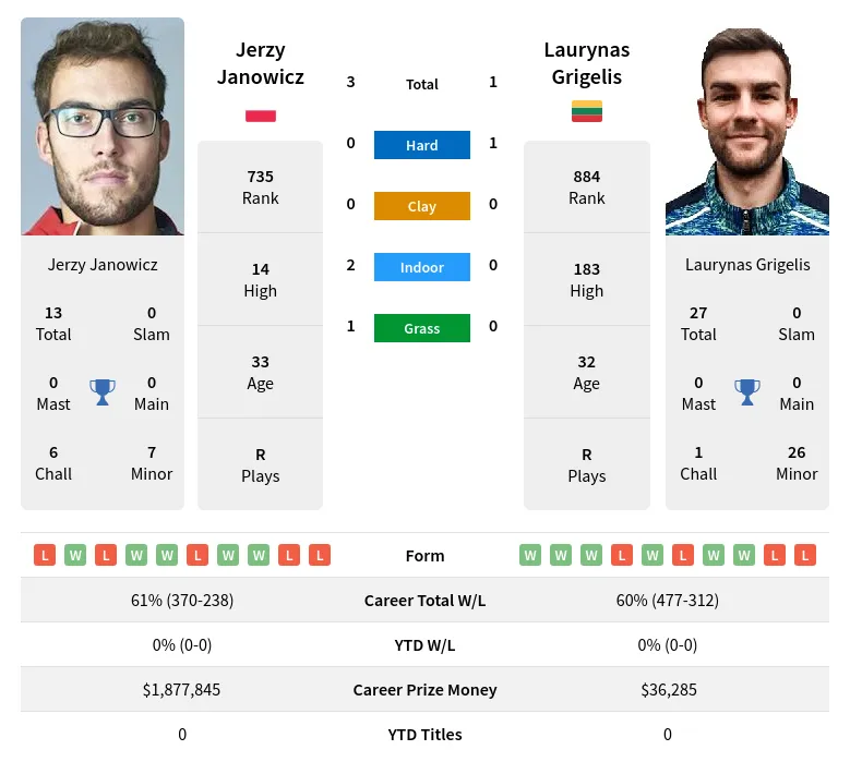 Janowicz Grigelis H2h Summary Stats 20th April 2024