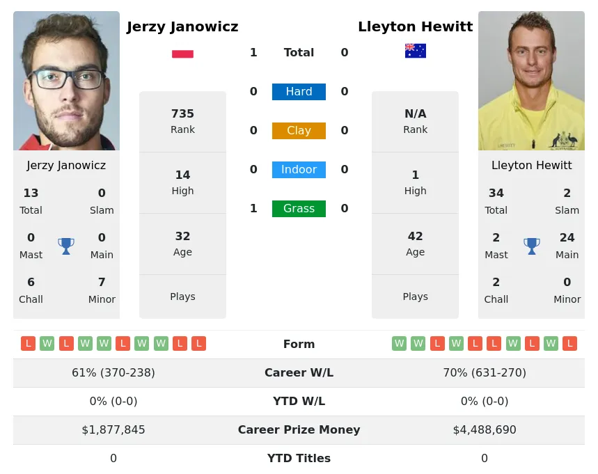 Janowicz Hewitt H2h Summary Stats 19th April 2024