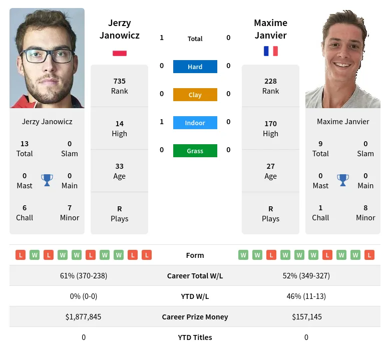 Janowicz Janvier H2h Summary Stats 28th March 2024