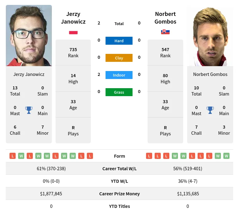 Janowicz Gombos H2h Summary Stats 20th April 2024