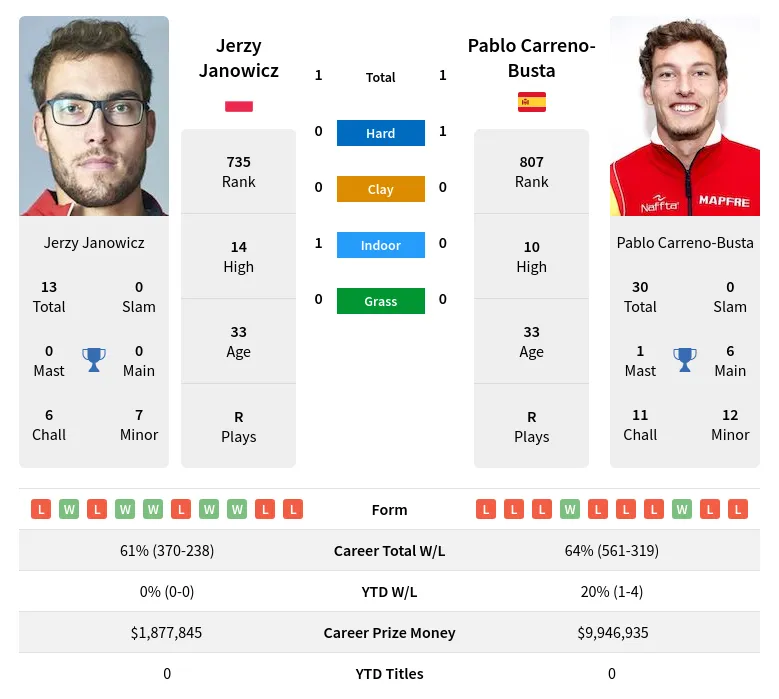 Janowicz Carreno-Busta H2h Summary Stats 24th April 2024