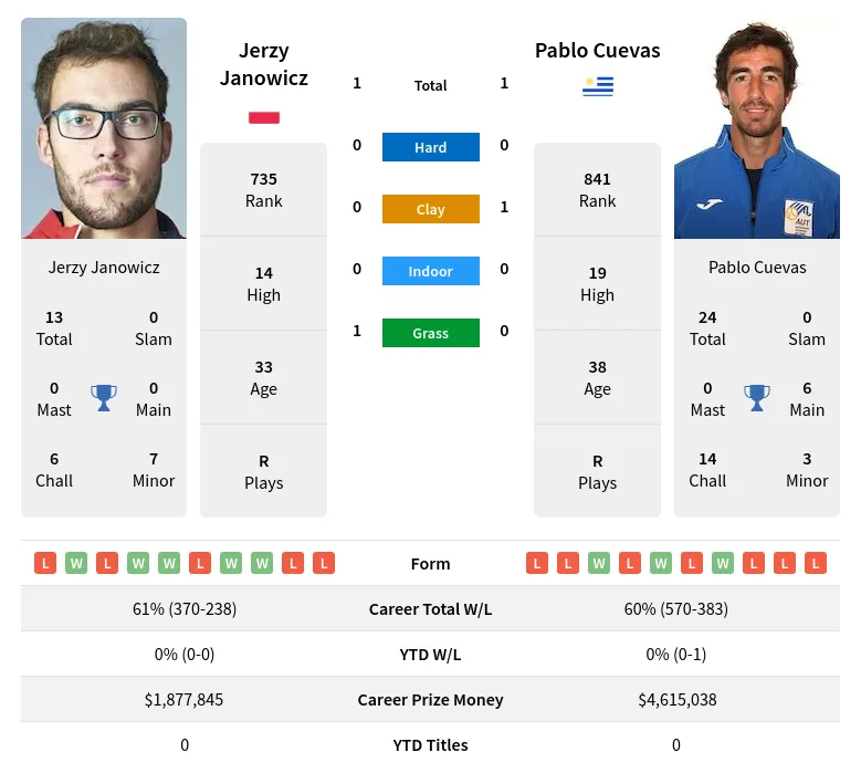 Janowicz Cuevas H2h Summary Stats 19th April 2024