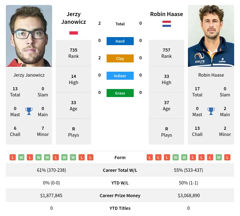 Janowicz Haase H2h Summary Stats 11th June 2024