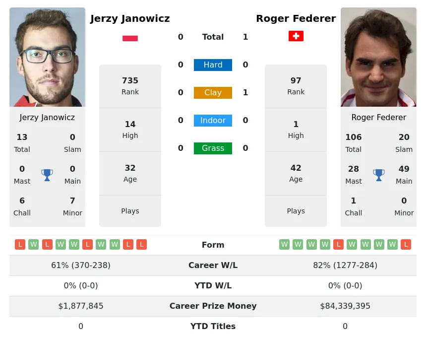 Federer Janowicz H2h Summary Stats 26th June 2024