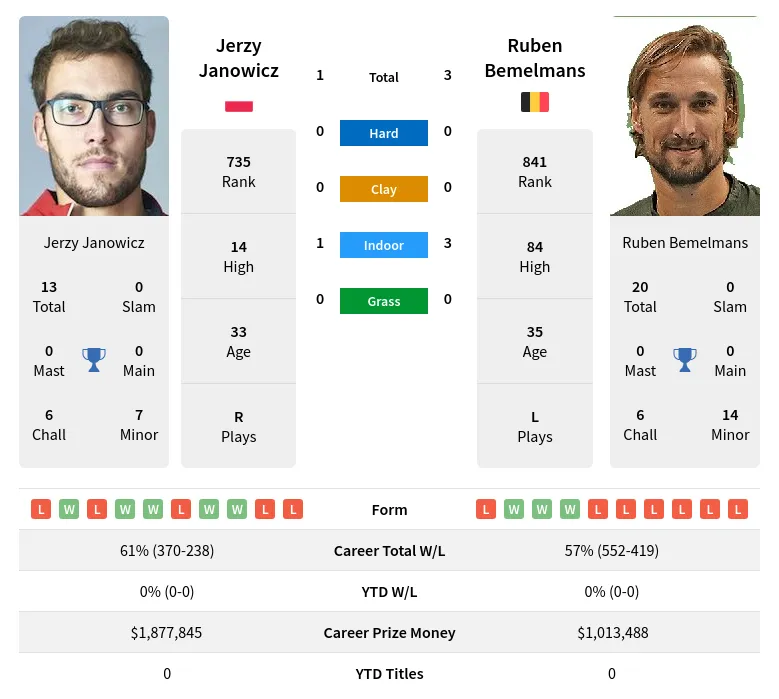Bemelmans Janowicz H2h Summary Stats 9th May 2024