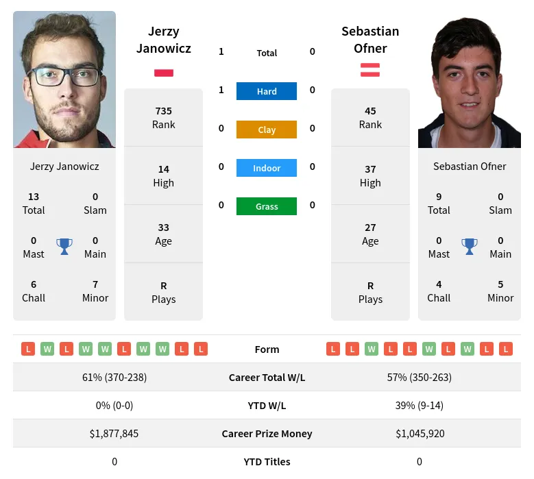 Janowicz Ofner H2h Summary Stats 28th March 2024