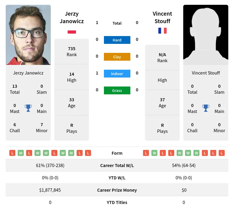 Janowicz Stouff H2h Summary Stats 23rd April 2024