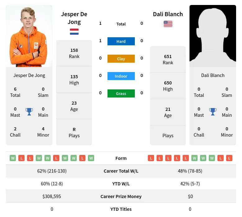 Jong Blanch H2h Summary Stats 16th April 2024