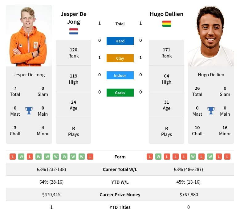 Jong Dellien H2h Summary Stats 27th June 2024