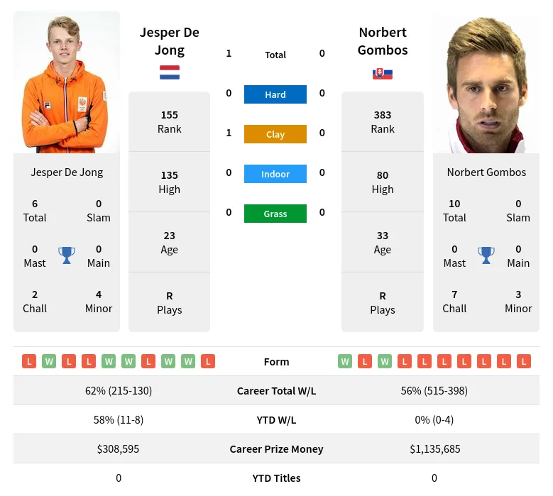 Jong Gombos H2h Summary Stats 18th April 2024