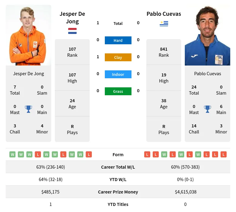 Jong Cuevas H2h Summary Stats 19th April 2024