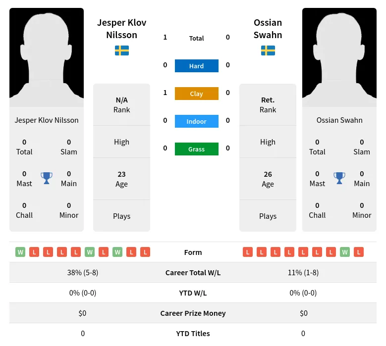 Nilsson Swahn H2h Summary Stats 19th April 2024