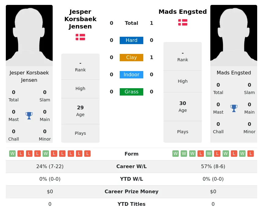 Engsted Jensen H2h Summary Stats 29th March 2024