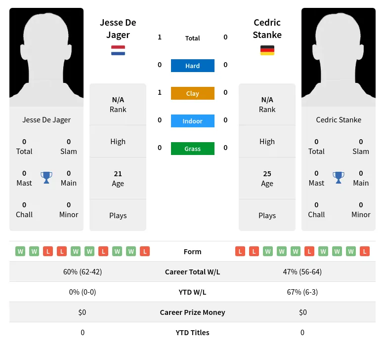 Jager Stanke H2h Summary Stats 19th April 2024