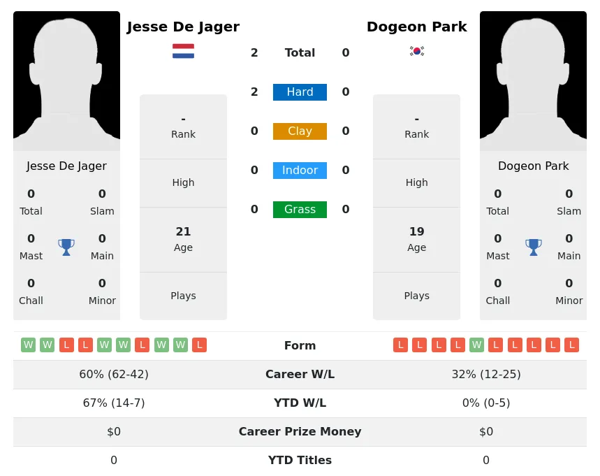 Jager Park H2h Summary Stats 21st June 2024