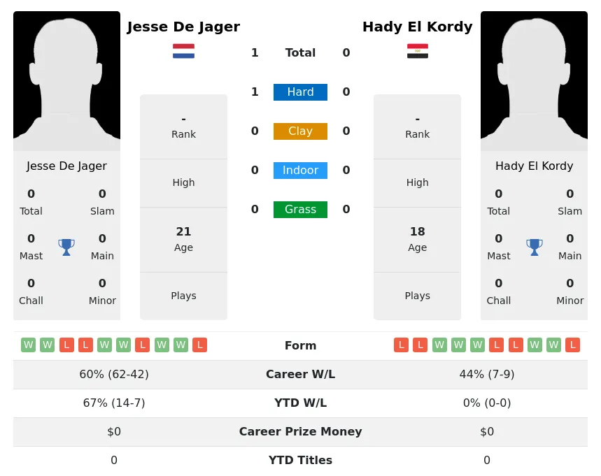 Jager Kordy H2h Summary Stats 20th April 2024