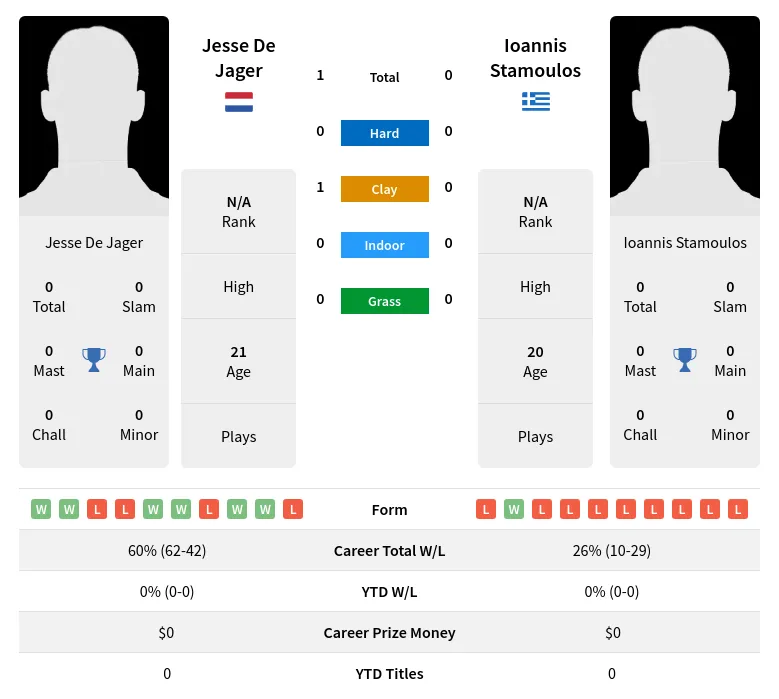 Jager Stamoulos H2h Summary Stats 29th March 2024