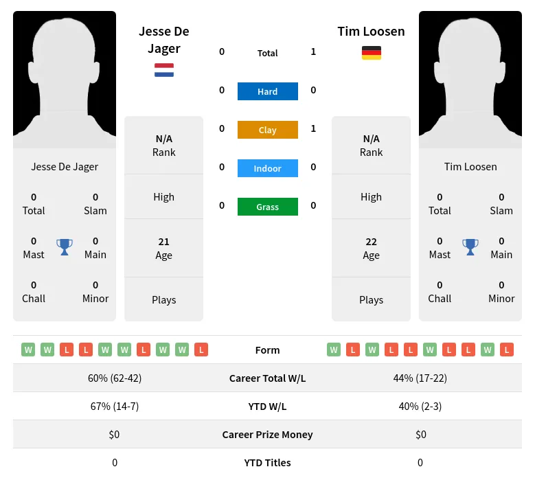 Loosen Jager H2h Summary Stats 29th March 2024