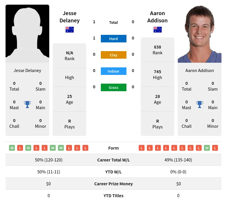 Delaney Addison H2h Summary Stats 4th May 2024