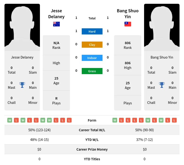 Yin Delaney H2h Summary Stats 20th June 2024