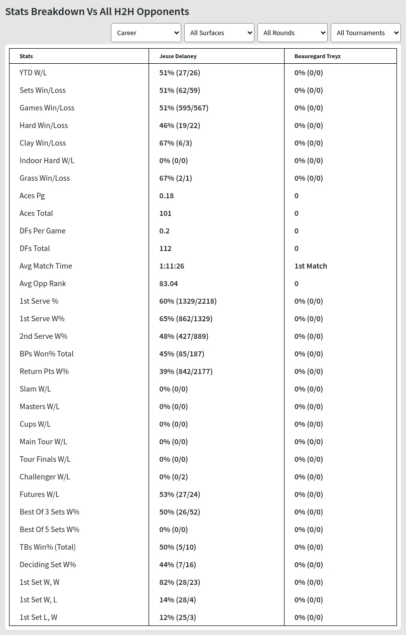 Jesse Delaney Beauregard Treyz Prediction Stats 