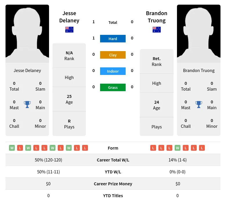 Delaney Truong H2h Summary Stats 19th April 2024
