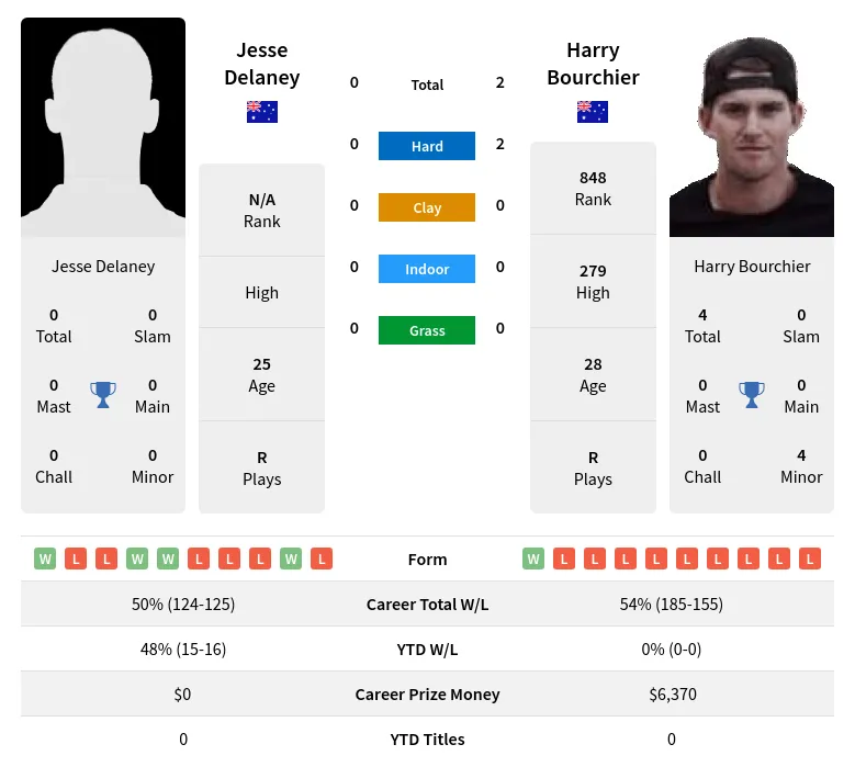 Delaney Bourchier H2h Summary Stats 29th March 2024