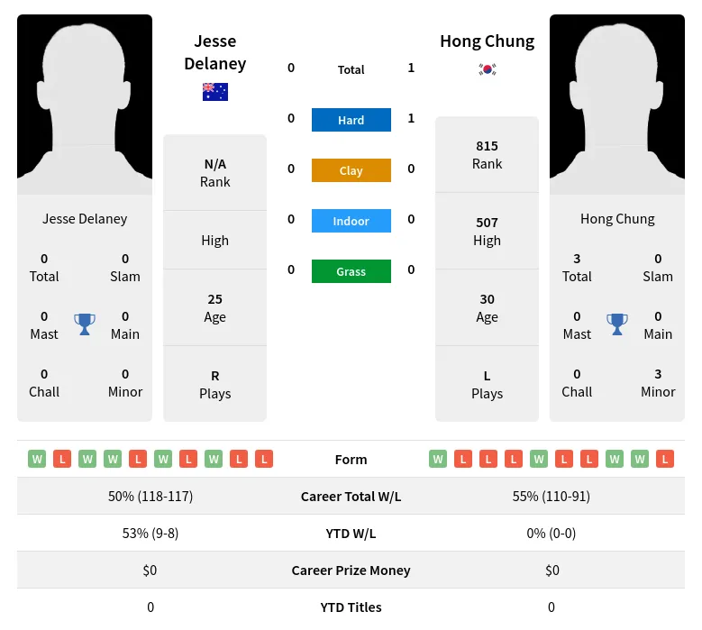 Delaney Chung H2h Summary Stats 18th April 2024