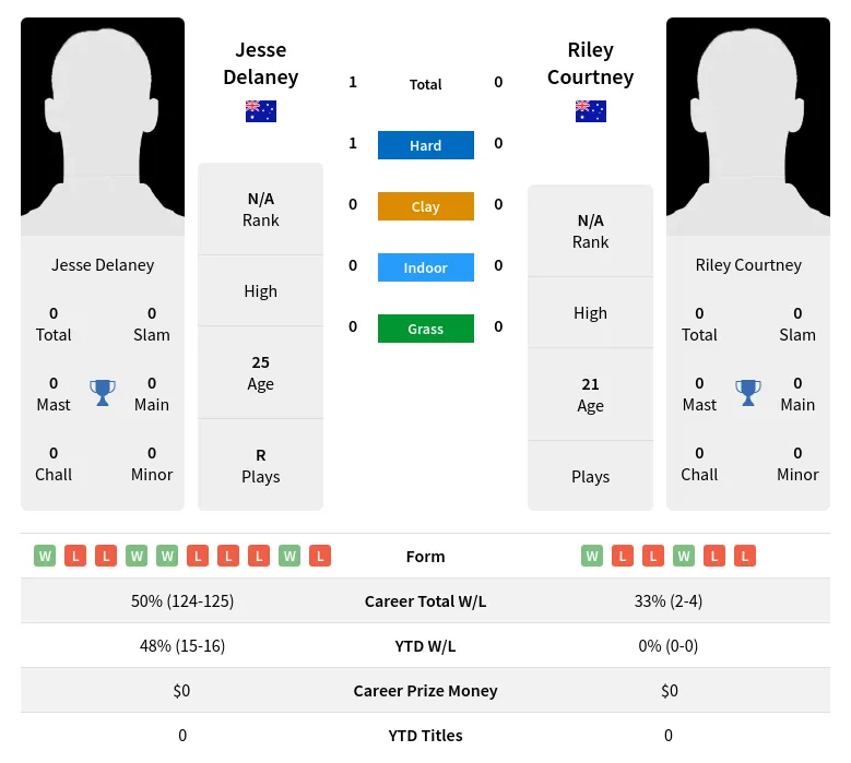 Delaney Courtney H2h Summary Stats 26th June 2024