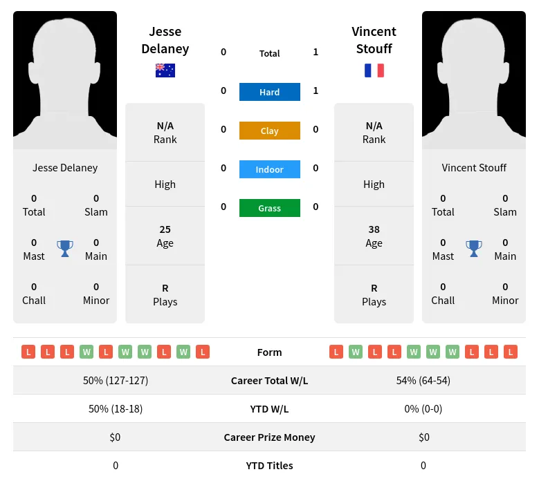 Delaney Stouff H2h Summary Stats 19th April 2024