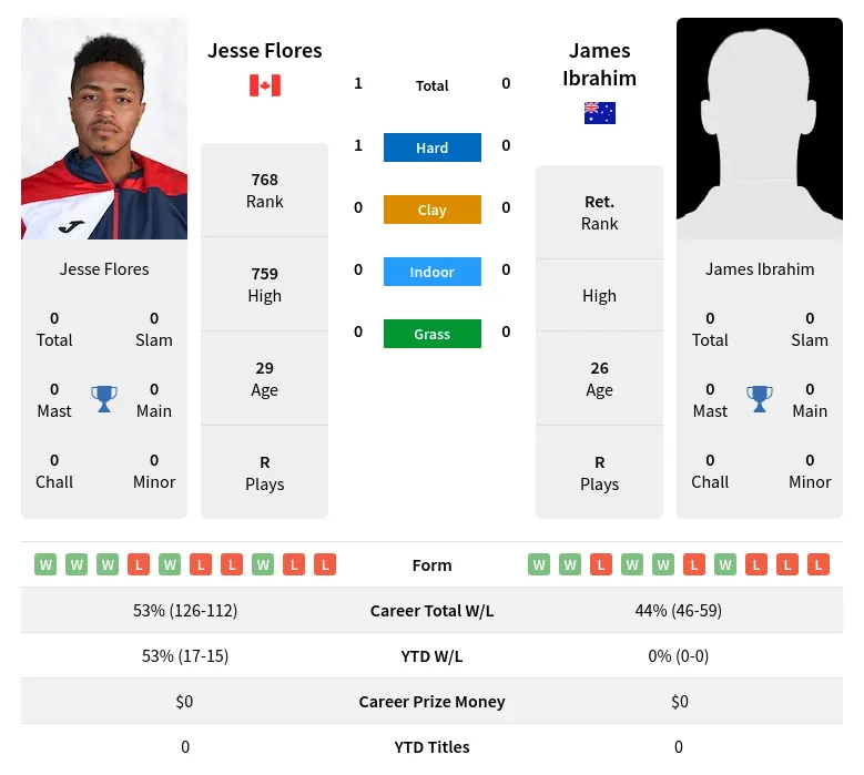 Flores Ibrahim H2h Summary Stats 24th April 2024