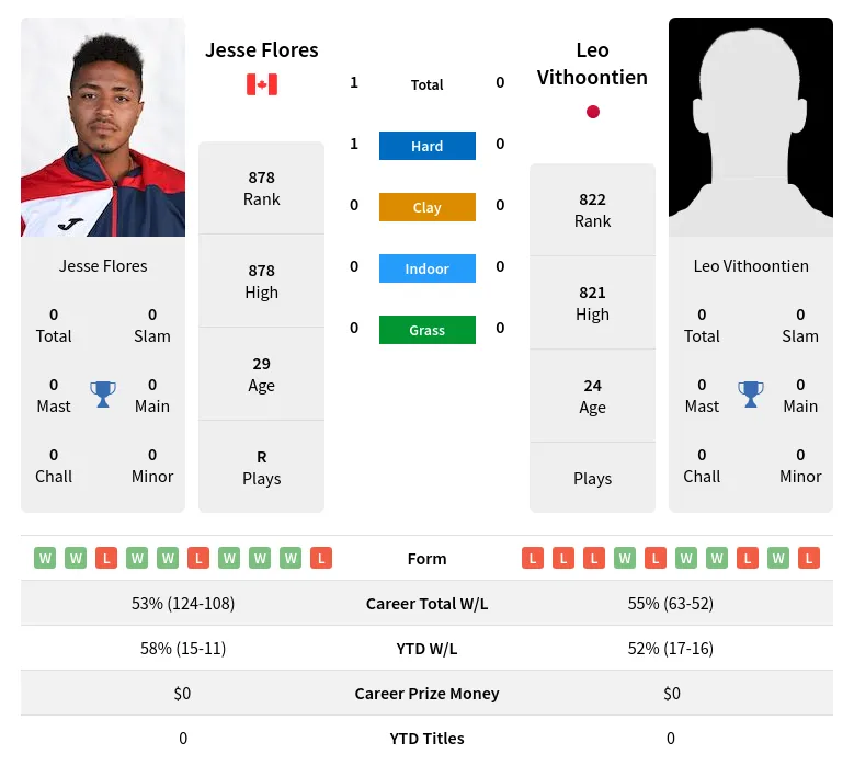 Flores Vithoontien H2h Summary Stats 26th June 2024