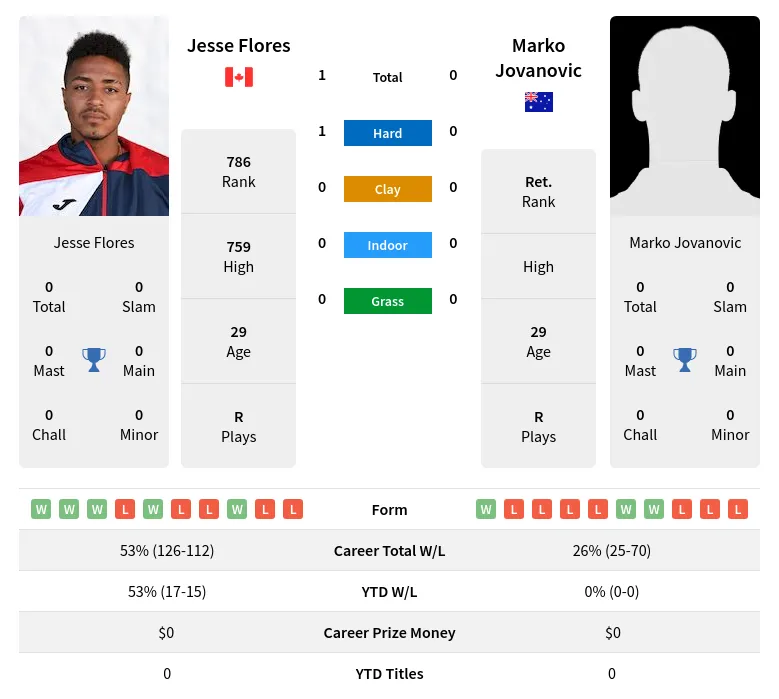 Flores Jovanovic H2h Summary Stats 29th June 2024