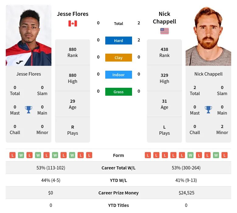 Flores Chappell H2h Summary Stats 23rd April 2024