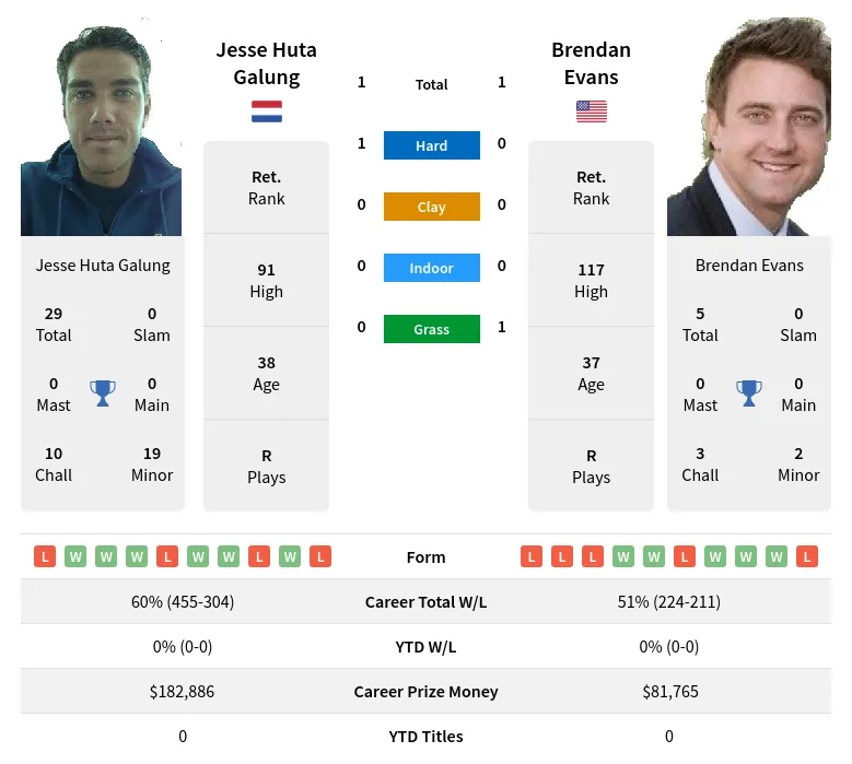 Evans Galung H2h Summary Stats 20th April 2024