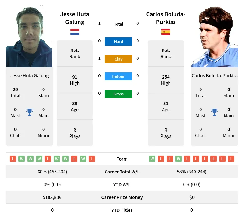 Galung Boluda-Purkiss H2h Summary Stats 26th June 2024