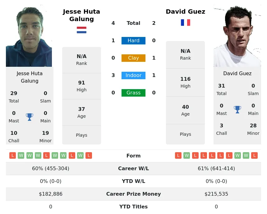 Galung Guez H2h Summary Stats 24th April 2024