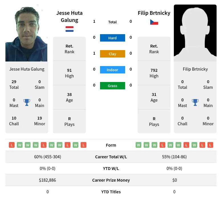 Galung Brtnicky H2h Summary Stats 18th April 2024