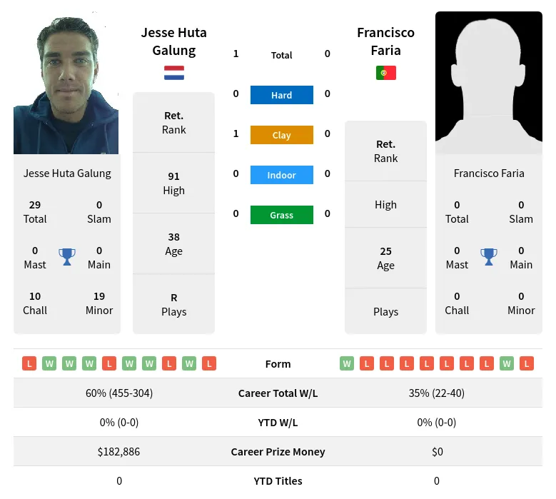 Galung Faria H2h Summary Stats 19th April 2024