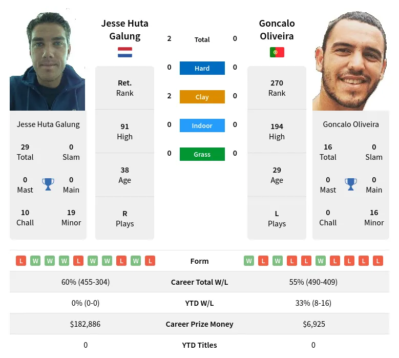 Galung Oliveira H2h Summary Stats 29th March 2024