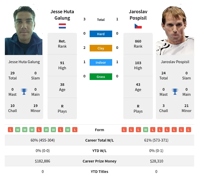 Galung Pospisil H2h Summary Stats 3rd July 2024